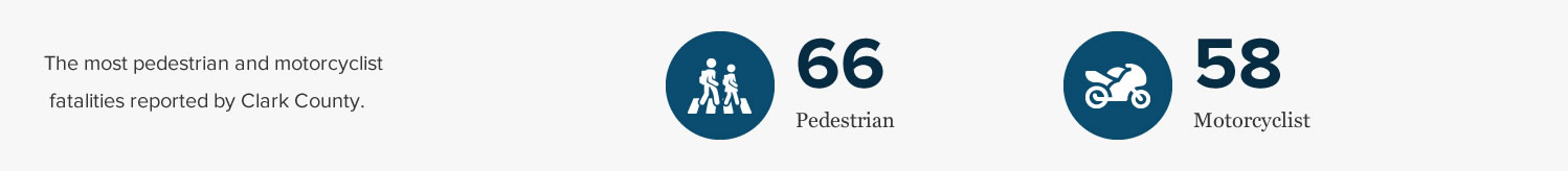 pedestrian (66) and motorcyclist (58) fatalities were also reported by Clark County - Corena Law