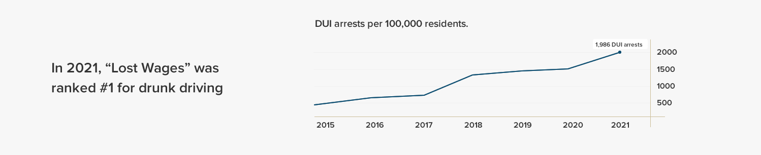 DUI arrests per 100,000 residents - Corena Law